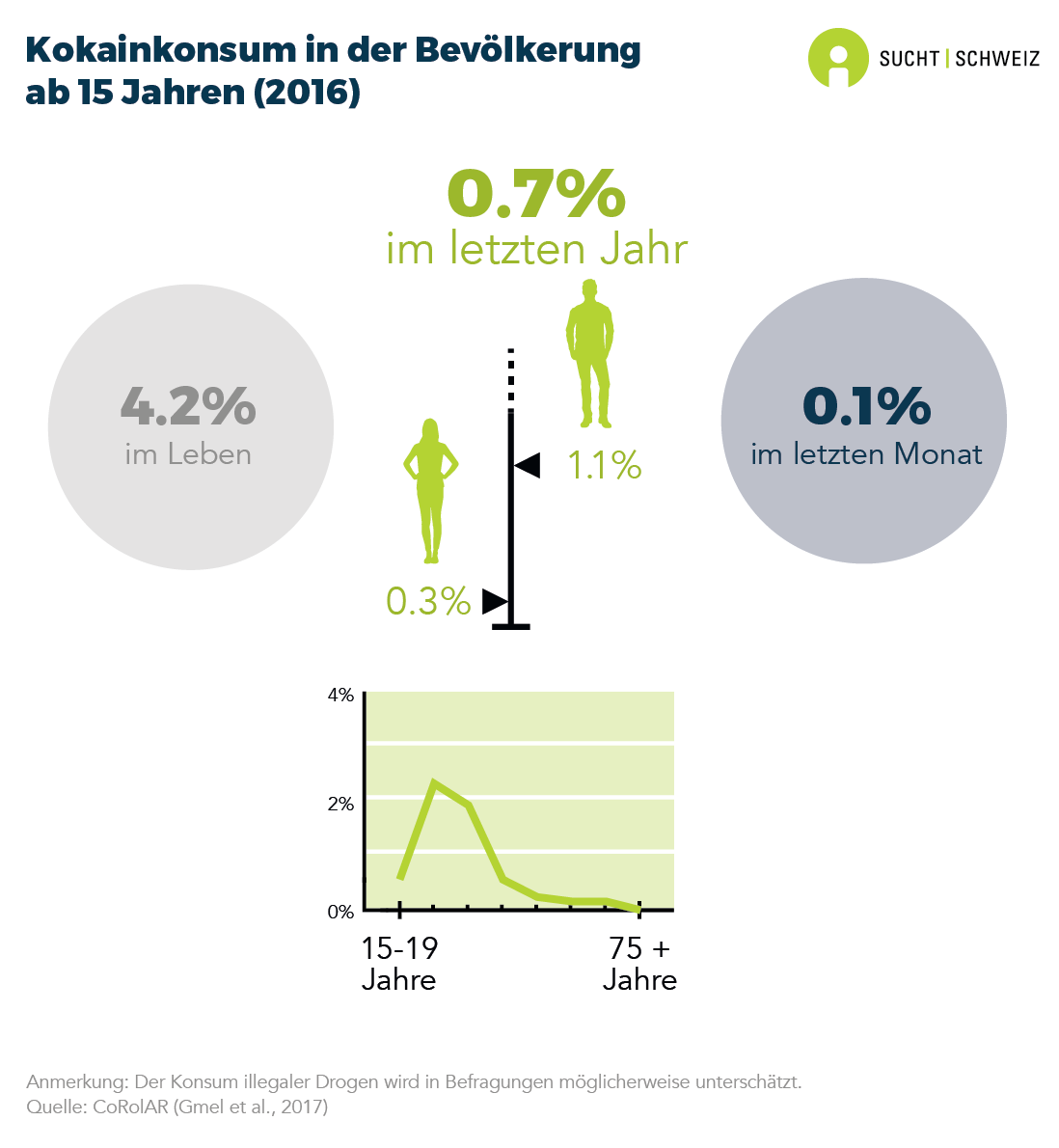 Kokain - Konsum - Sucht Schweiz