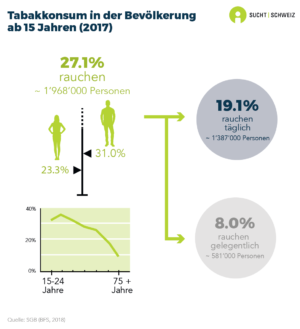 Ein Viertel (27.1%) der Schweizer Bevölkerung ab 15 Jahren raucht. 19.1% sind täglich Rauchende, was etwa 1'387'000 Personen entspricht. 8.0% sind Gelegenheitsrauchende (etwa 581'000 Personen). Der Anteil der Rauchenden ist unter Männern (31.0%) höher als bei Frauen (23.3%) und er nimmt mit zunehmendem Alter deutlich ab (SGB-Befragung 2017).