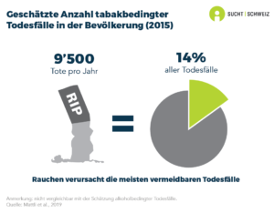 Rund 9'500 Todesfälle pro Jahr stehen im Zusammenhang mit dem Rauchen. Dies entspricht etwa 14% aller Todesfälle. Rauchen verursacht die meisten vermeidbaren Todesfälle (Daten von 2015)