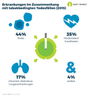 Von zehn tabakbedingten Todesfällen sind vier mit einer Krebserkrankung, vier weitere mit einer Herz-Kreislauf-Erkrankungen und zwischen einem und zwei Todesfällen mit einer Lungenerkrankungen verbunden (Daten von 2015)