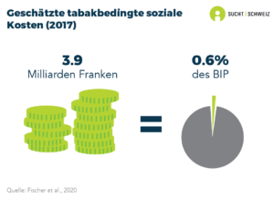 Die tabakbedingten sozialen Kosten werden auf 3.9 Milliarden Franken geschätzt. Dies entspricht rund 0.6% des Schweizer BIP (Daten von 2017).