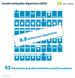 In der Schweiz wurden 8.9 Milliarden Zigaretten verkauft, was rund 52 Zigarettenpackungen pro Einwohnerin und Einwohner entspricht (Daten von 2019)