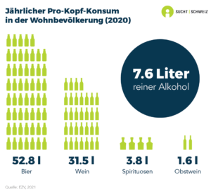 In der Schweiz liegt der jährliche Pro-Kopf-Konsum von Alkohol bei durchschnittlich 7.6 Liter reiner Alkohol. Das entspricht im Mittel 52.8 Liter Bier, 31.5 Liter Wein, 3.8 Liter Spirituosen und 1.6 Liter Apfelwein pro Einwohnerin und Einwohner (Daten von 2020).