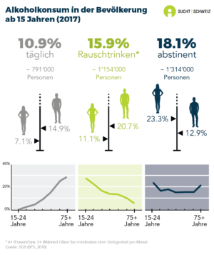 In der Schweiz lebt etwa jede fünfte Person ab 15 Jahren abstinent, während jede zehnte täglich Alkohol trinkt. Etwa eine von sechs Personen überschreitet mindestens einmal pro Monat den Schwellenwert für Rauschtrinken (enquête ESS 2017). Im Allgemeinen konsumieren Männern häufiger Alkohol als Frauen. Während der tägliche Konsum mit steigendem Alter zunimmt, ist gelegentliches Rauschtrinken bei jungen Menschen häufiger.