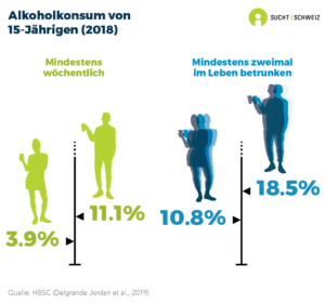 3.9% der 15-jährigen Mädchen und 11.1% der gleichaltrigen Jungen trinken mindestens einmal pro Woche Alkohol. Der Anteil der Jugendlichen, die mindestens zweimal in ihrem Leben betrunken waren, beträgt 10.8% für 15-jährige Mädchen und 18.5% für gleichaltrige Jungen (HBSC-Befragung 2018).