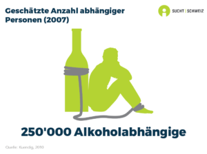 Die Anzahl alkoholabhängiger Personen in der Schweiz wird auf 250'000 geschätzt (Schätzung aus dem Jahr 2007).