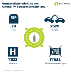 Im Zusammenhang mit dem Konsum von Alkohol wurden in der Schweiz 3'320 Unfälle, 1'832 Verletzte, 11'982 Führerausweisentzüge und 28 Todesfälle dokumentiert (Daten von 2020/2021).