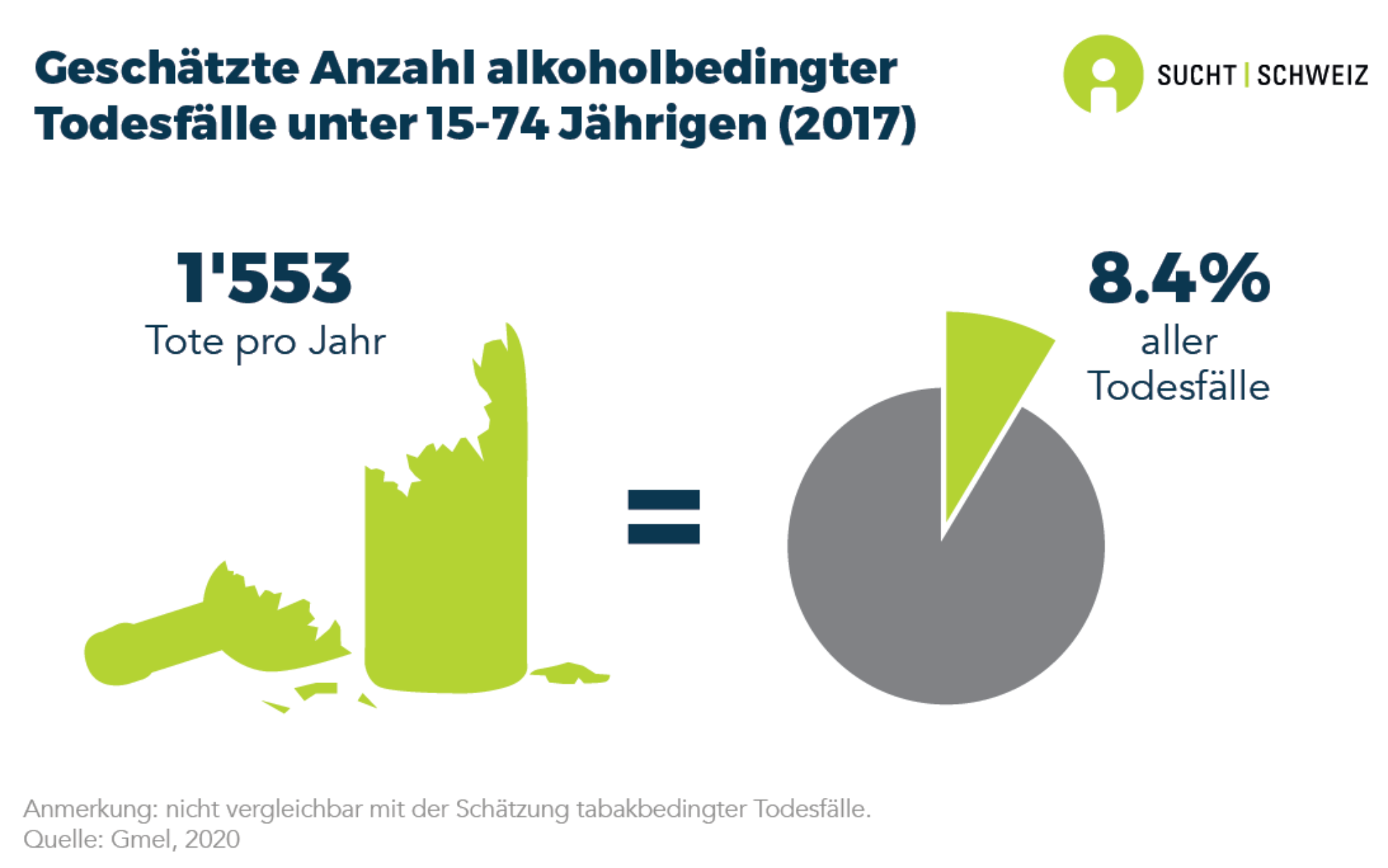 Alkohol Infografiken Sucht Schweiz
