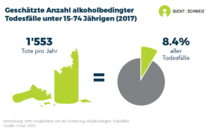 Im Zusammenhang mit dem Konsum von Alkohol wurden in der Schweiz 3'320 Unfälle, 1'832 Verletzte, 11'982 Führerausweisentzüge und 28 Todesfälle dokumentiert (Daten von 2020/2021).