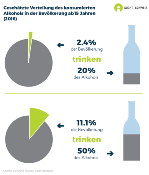 In der Schweiz lebt etwa jede fünfte Person ab 15 Jahren abstinent, während jede zehnte täglich Alkohol trinkt. Etwa eine von sechs Personen überschreitet mindestens einmal pro Monat den Schwellenwert für Rauschtrinken (enquête ESS 2017). Im Allgemeinen konsumieren Männern häufiger Alkohol als Frauen. Während der tägliche Konsum mit steigendem Alter zunimmt, ist gelegentliches Rauschtrinken bei jungen Menschen häufiger.
