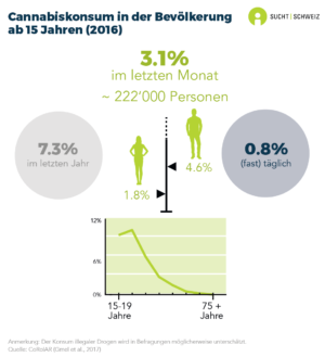 7.3% der Personen ab 15 Jahren haben im vergangenen Jahr Cannabis konsumiert. 3.1% konsumieren es aktuell (im letzten Monat), was etwa 222'000 Menschen entspricht. 0.8% der Bevölkerung konsumieren (fast) täglich Cannabis. Der Cannabiskonsum ist unter Männern (4.6%) deutlich häufiger als bei Frauen (1.8%). Er ist ebenfalls häufiger unter jungen Menschen (Daten von 2016).