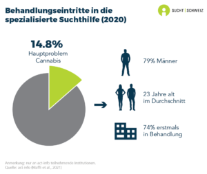 Die Anzahl der Behandlungseintritte von Personen, die ein Hauptproblem mit Cannabis haben, hat zwischen 2013 und 2015 leicht abgenommen, dann bis 2017 zugenommen. Bis 2018 hat sie wieder etwas abgenommen. Diese Trends sind bei den Männern und den Frauen in etwa vergleichbar. Die Mehrheit der Personen war zum ersten Mal in Behandlung.