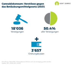 Es wurden 18'036 Verzeigungen infolge von Cannabiskonsum registriert. Dies entspricht 50.4% aller Verzeigungen im Zusammenhang mit illegalen Substanzen. Die Anzahl der Ordnungsbussen für Cannabiskonsum liegt bei 3'657 (Daten von 2021).