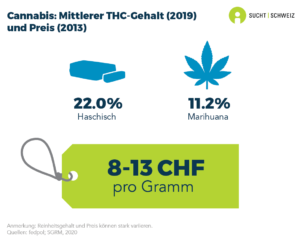 Der durchschnittliche THC-Gehalt von Cannabis, welches in der Schweiz von der Polizei sichergestellt wurde, liegt bei 11.2% für Marihuana und 22.0% für Haschisch. Der in der Schweiz bezahlte Preis für ein Gramm Cannabis liegt mehrheitlich zwischen 8 und 13 Franken. Der durchschnittliche THC-Gehalt und der Preis können stark variieren (Daten von 2013 und 2019).