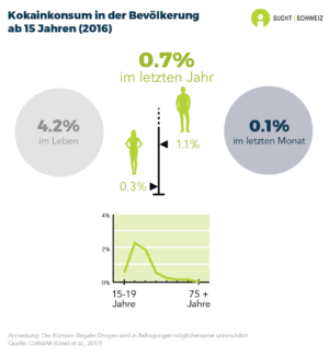 4.2% der Personen ab 15 Jahren haben in ihrem Leben bereits Kokain konsumiert. 0.7% haben es im letzten Jahr und 0.1% im letzten Monat genommen. Der Kokainkonsum im vergangenen Jahr kommt unter den 20- bis 34-Jährigen am häufigsten vor. Und er ist unter Männern (1.1%) stärker verbreitet als unter Frauen (0.3%) (Daten für 2016).