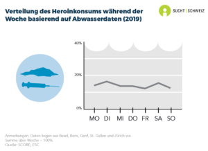 Gemäss Analysen der Abwässer aus verschiedenen Schweizer Städten scheint der Heroinkonsum zu Beginn des Wochenendes etwas höher zu liegen (Daten für 2019).