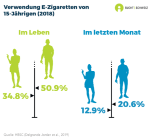 Etwa die Hälfte der 15-jährigen Jungen (50.9%) und ein Drittel der Mädchen (34.8%) in diesem Alter haben in ihrem Leben bereits E-Zigaretten verwendet. Im letzten Monat benutzten 20.6% der Jungen und 12.9% der Mädchen E-Zigaretten (Daten von 2018).