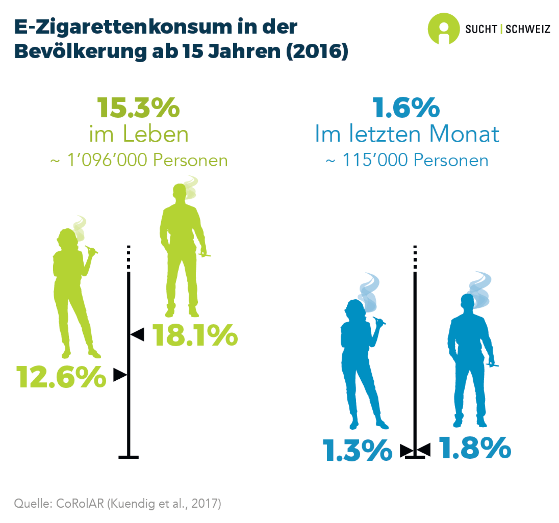 Neue nikotinhaltige Produkte Infografiken Sucht Schweiz
