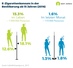 Mehr als jede siebte Person (15.3%) der Bevölkerung hat in ihrem Leben bereits E-Zigaretten ausprobiert, was etwa 1'096'000 Personen entspricht. 1.6% der Bevölkerung haben im letzten Monat eine E-Zigarette benutzt, was etwa 115'000 Menschen entspricht. Im Allgemeinen benutzten Männer häufiger E-Zigaretten als Frauen (Daten von 2016).