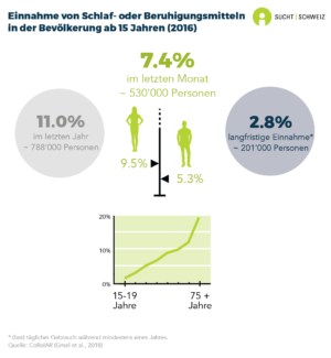 11.0% der Personen ab 15 Jahren haben im letzten Jahr Schlaf- oder Beruhigungsmittel genommen (rund 788'000 Personen) und 7.4% haben im letzten Monat solche Medikamente genommen (rund 530'000 Personen). 2.8% nehmen sie langfristig ein (rund 201'000), was einer (fast) täglichen Einnahme von mindestens einem Jahr entspricht. Die Einnahme von Schlaf- und Beruhigungsmitteln im letzten Monat ist unter Frauen (9.5%) häufiger als unter Männern (5.3%) und sie steigt mit dem Alter stark an (Daten für 2016).