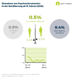 0.9% der Personen ab 15 Jahren haben im letzten Jahr Psychostimulanzien genommen (z. B. Ritalin©, Medikinet©, Concerta©, Modasomil©) und 0.5% haben im letzten Monat solche Medikamente genommen. 0.4% nehmen sie (fast) täglich ein. Die Einnahme von Psychostimulanzien im letzten Monat ist unter Frauen und Männern ähnlich (0.4% und 0.5%). Sie ist unter jungen Personen häufiger (Daten für 2016).