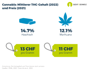 Der durchschnittliche THC-Gehalt von Cannabis, welches in der Schweiz von der Polizei sichergestellt wurde, liegt bei 12.1% für Marihuana und 14.7% für Haschisch. Der in der Schweiz bezahlte Preis für ein Gramm Cannabis liegt mehrheitlich zwischen 11 und 13 Franken. Der durchschnittliche THC-Gehalt und der Preis können stark variieren (Daten von 2022 und 2021).