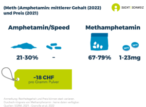 Der mittlere Gehalt von Amphetamin bzw. Speed, welche von der Polizei sichergestellt wurde, liegt bei etwa 21% bis 30%. Der mittlere Reinheitsgehalt von sichergestelltem Methamphetamin liegt bei 67% bis 79%. Für Thaipillen liegt er bei etwa 1 bis 23 mg pro Pille (Daten von 2022). Der in der Schweiz bezahlte Preis für Amphetamin bzw. Speed liegt bei 18 Franken pro Gramm. Durchschnittspreis von Methamphetamin : keine daten verfügbar. Der mittlere Gehalt und der Preis von Amphetaminen und von Methamphetamin können stark variieren.