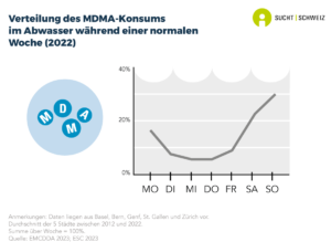 Gemäss Analysen der Abwässer aus verschiedenen Schweizer Städten ist der Konsum von MDMA am Wochenende erhöht (in Proben vom Samstag und Sonntag) (Daten für 2022).