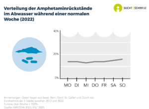 Gemäss Analysen der Abwässer aus verschiedenen Schweizer Städten gibt es kaum Unterschiede im Methamphetaminkonsum über die Woche hinweg (Daten für 2022).