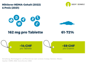 Der mittlere Gehalt von MDMA in Ecstasytabletten, welche von der Polizei sichergestellt wurden, liegt bei 162 mg. Der mittlere Reinheitsgehalt von sichergestelltem MDMA-Pulver liegt bei 61% bis 72% (Daten von 2022). Der in der Schweiz bezahlte Preis für eine Ecstasytablette liegt bei 14 Franken pro Pille. Für ein Gramm MDMA-Pulver liegt er bei 59 Franken (Daten von 2021). Der mittlere Gehalt und der Preis von MDMA bzw. Ecstasytabletten können stark variieren.