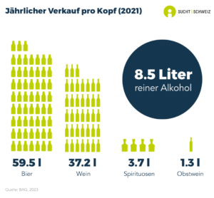 In der Schweiz liegt der jährliche Pro-Kopf-Konsum von Alkohol bei durchschnittlich 8.5 Liter reiner Alkohol. Das entspricht im Mittel 59.5 Liter Bier, 37.2 Liter Wein, 3.7 Liter Spirituosen und 1.3 Liter Apfelwein pro Einwohnerin und Einwohner (Daten von 2021).
