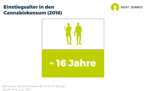 Das mittlere Einstiegsalter für Cannabiskonsums liegt bei etwa 16 Jahren (Daten von 2016).