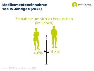 4.8% der 15-jährigen Mädchen und 4.3% der gleichaltrigen Jungen geben an, in ihrem Leben bereits psychoaktive Medikamente genommen zu haben, um sich zu berauschen (HBSC-Befragung von 2022).