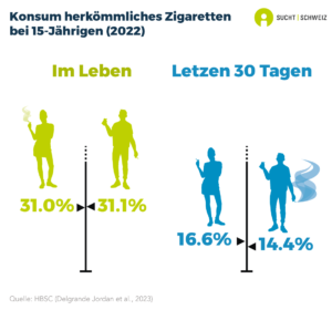 Etwa ein Drittel der 15-Jährigen haben mindestens einmal im Leben herkömmliches Zigaretten konsumiert (31% der Mädchen, 31.1% der Jungen). 16.6% der Mädchen und 14.4% der Jungen in diesem Alter sind letzen 30 tagen Rauchende (HBSC-Befragung 2022).