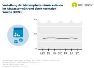 Gemäss Analysen der Abwässer aus verschiedenen Schweizer Städten gibt es kaum Unterschiede im Methamphetaminkonsum über die Woche hinweg (Daten für 2022).