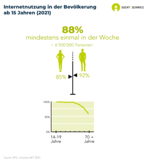 88% der Personen ab 15 Jahre nutzen regelmässig Internet (mehrmals pro Woche), darunter sind mehr Männer (92%) als Frauen (85%).