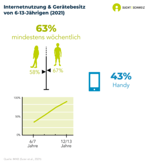 63% der Kinder im Alter von 6 bis 13 Jahren nutzten Internet mindestens einmal pro Woche. Dies entspricht 67% der Jungen und 58% der Mädchen in diesem Alter. Die wöchentliche Internetnutzung nimmt mit zunehmendem Alter stark zu. Darüber hinaus hatten 47% der Kinder in dieser Altersgruppe ein Handy