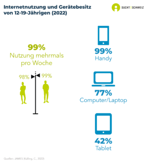 99% der 12- bis 19-Jährigen nutzen mehrmals pro Woche Internet (99% der Jungen und 98% der Mädchen). Die Altersunterschiede sind gering. Darüber hinaus haben 99% der 12- bis 19-Jährigen ein Mobiltelefon, 73% einen Computer oder Laptop und 34% ein Tablett.