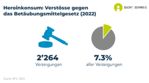 Insgesamt wurden 2'264 Verzeigungen infolge von Heroinkonsum registriert. Dies entspricht 7.3% aller Verzeigungen im Zusammenhang mit illegalen Substanzen (Daten von 2022).