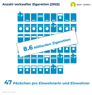 In der Schweiz wurden 8.6 Milliarden Zigaretten verkauft, was rund 47 Zigarettenpackungen pro Einwohnerin und Einwohner entspricht (Daten von 2022).