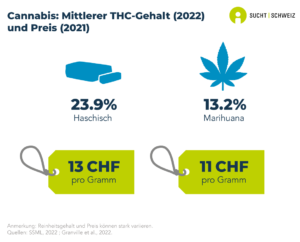 Der durchschnittliche THC-Gehalt von Cannabis, welches in der Schweiz von der Polizei sichergestellt wurde, liegt bei 13.2% für Marihuana und 23.9% für Haschisch. Der in der Schweiz bezahlte Preis für ein Gramm Cannabis liegt mehrheitlich zwischen 11 und 13 Franken. Der durchschnittliche THC-Gehalt und der Preis können stark variieren (Daten von 2022 und 2021).