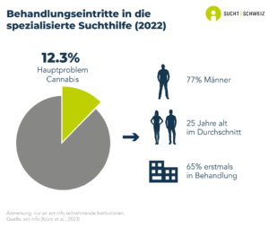 12.3% der in der spezialisierten Suchthilfe in der Schweiz zur Behandlung zugelassenen Personen werden wegen eines Hauptproblems mit Cannabis aufgenommen. 77% dieser Personen sind Männer, das Durchschnittsalter beträgt 25 Jahre und 65% von ihnen waren bereits vorher in Behandlung (Daten von 2022).