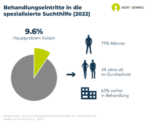 9.6% der in der spezialisierten Suchthilfe in der Schweiz zur Behandlung zugelassenen Personen werden wegen eines Hauptproblems mit Kokain aufgenommen. 79% dieser Personen sind Männer, das mittlere Alter beträgt 34 Jahre und 63% von ihnen waren bereits vorher in Behandlung (Daten von 2022).