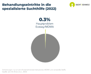 0.3% der in der spezialisierten Suchthilfe in der Schweiz zur Behandlung zugelassenen Personen werden wegen eines Hauptproblems mit MDMA oder Ecstasy aufgenommen (Daten von 2022).