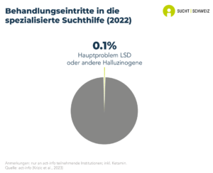 0.1% der in der spezialisierten Suchthilfe in der Schweiz zur Behandlung zugelassenen Personen werden wegen eines Hauptproblems mit Halluzinogenen aufgenommen (Daten von 2022).
