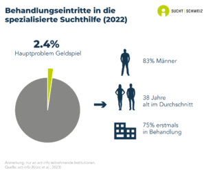 2.4% der in der spezialisierten Suchthilfe in der Schweiz zur Behandlung zugelassenen Personen werden wegen eines Hauptproblems mit Geldspiel aufgenommen. 83% dieser Personen sind Männer, das Durchschnittsalter beträgt 38 Jahre und 75% von ihnen waren erstmals in Behandlung (Daten von 2022).