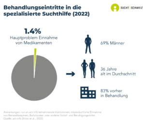 1.4% der in der spezialisierten Suchthilfe in der Schweiz zur Behandlung zugelassenen Personen werden wegen eines Hauptproblems mit Medikamenten aufgenommen (missbräuchliche Einnahme von Benzodiazepinen, Barbituraten oder anderer Schlaf- und Beruhigungsmittel). 69% dieser Personen sind Männer, das Durchschnittsalter beträgt 36 Jahre und 83% von ihnen waren bereits vorher in Behandlung (Daten von 2021).
