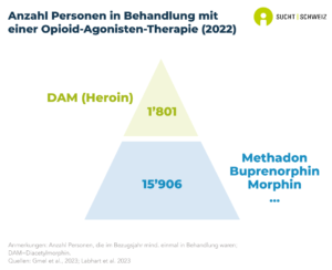 15'906 Personen hatten während eines Jahres Zugang zu einer Substitutionsbehandlung mit Opioiden (Methadon, Buprenorphin, Morphium, ...). 1'801Personen erhielten eine heroingestützte Behandlung (Daten von 2023).