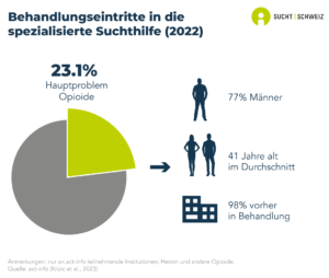 23.1% der in der spezialisierten Suchthilfe in der Schweiz zur Behandlung zugelassenen Personen werden wegen eines Hauptproblems mit Opioiden aufgenommen. 76% dieser Personen sind Männer, das mittlere Alter beträgt 41 Jahre und 97% von ihnen waren bereits vorher in Behandlung (Daten von 2021).