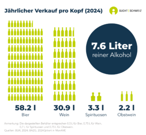 In der Schweiz liegt der jährliche Pro-Kopf-Verkauf von reinem Alkohol bei 7.6 Liter. Das entspricht im Mittel 58.2 Liter Bier, 30.9 Liter Wein, 3.3 Liter Spirituosen und 2.2 Liter Obstwein pro Einwohnerin und Einwohner (Daten von 2024).